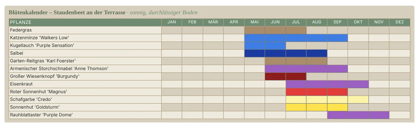 Blütenkalender: farbige Balken zeigen die Blütezeit jeder Pflanze über das Jahr